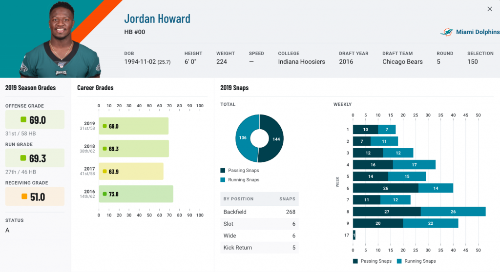 Jordan Howard is a consistently effective running back per pff.com