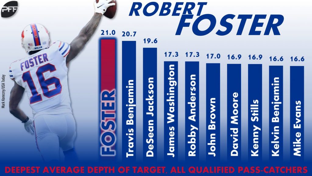 Robert Foster could be the sneaky addition to the Dolphins receiving corps based on his rookie numbers